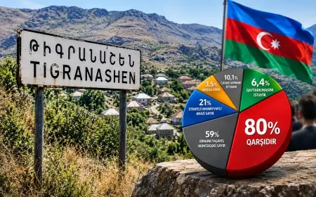 Ermənilər Kərkinin Azərbaycana qaytarılmasını istəmir – 80 FAİZ ETİRAZ ETDİ