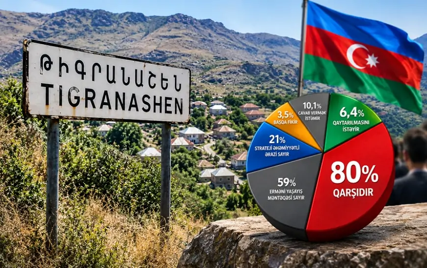 Ermənilər Kərkinin Azərbaycana qaytarılmasını istəmir – 80 FAİZ ETİRAZ ETDİ